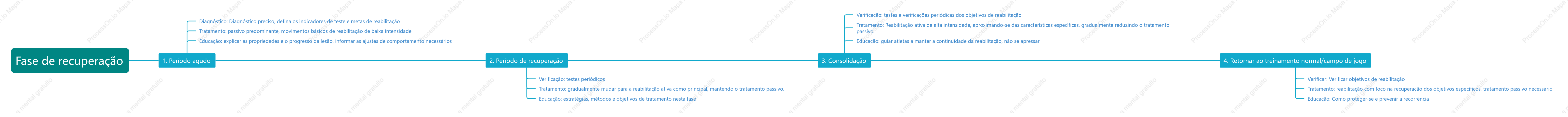 Quatro etapas do tratamento de reabilitação