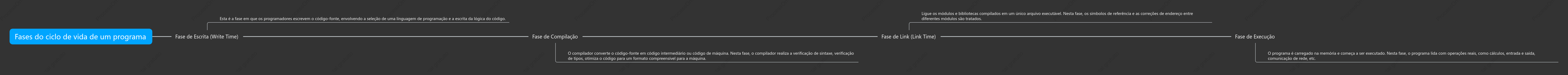 Etapas do ciclo de vida do programa