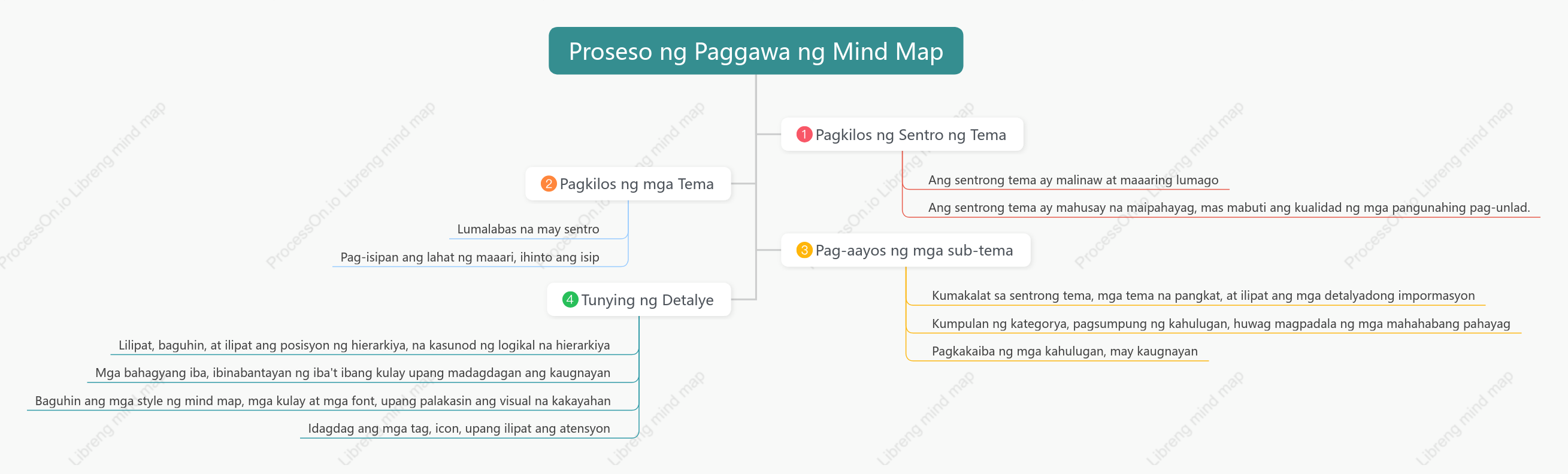 Proseso ng mind mapping
