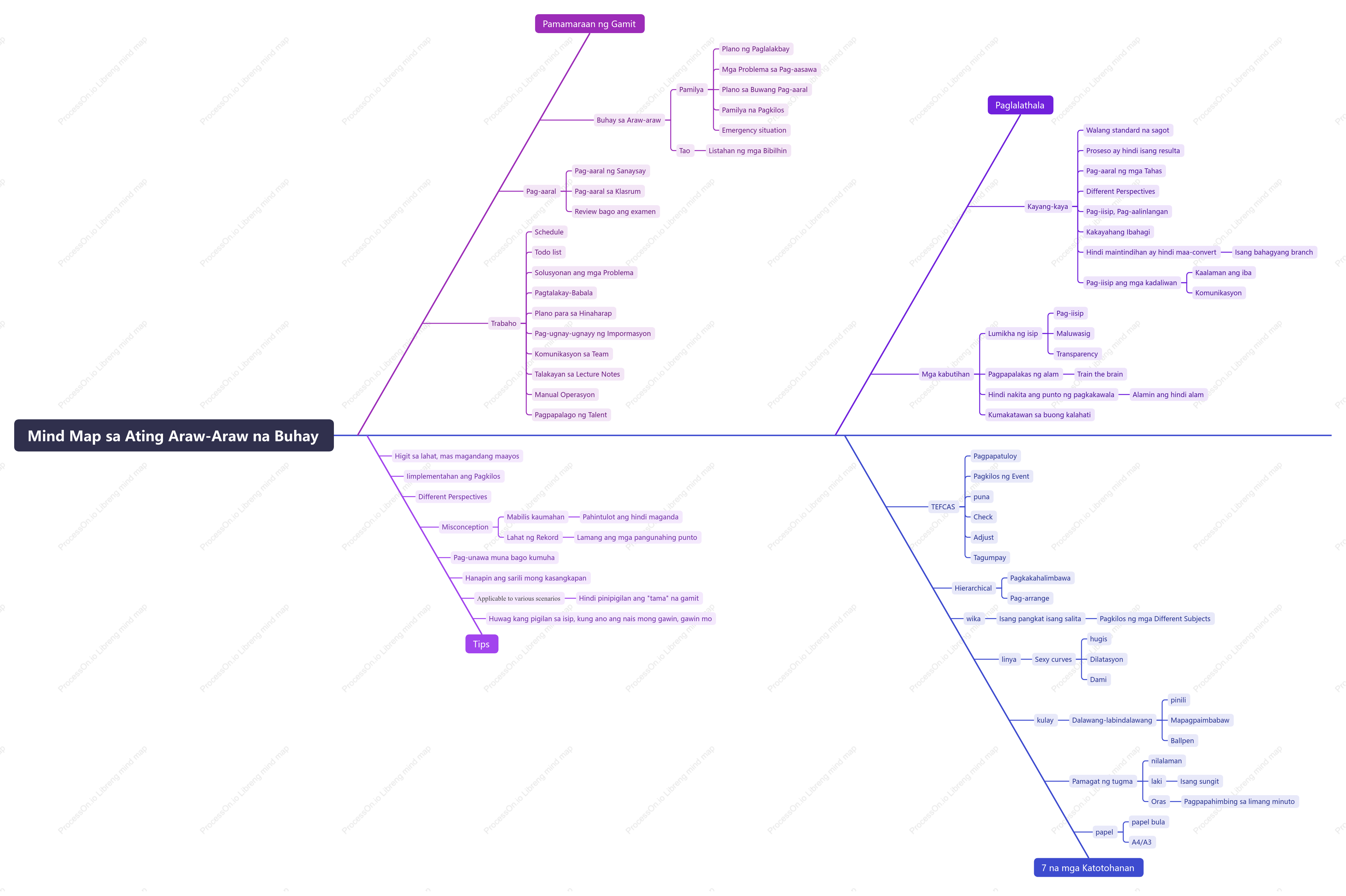 Mind map sa pang-araw-araw na buhay - Miyuki Mishima