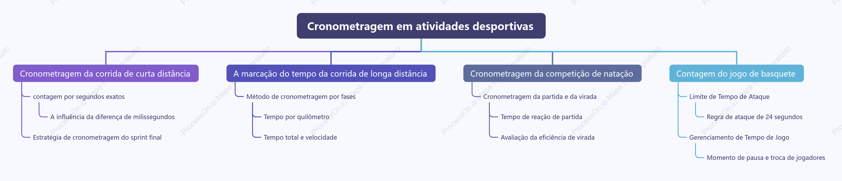 Cronometragem da atividade esportiva