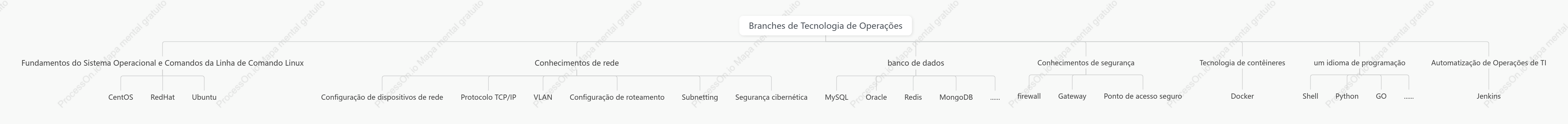 Árvore de habilidades de operação e manutenção