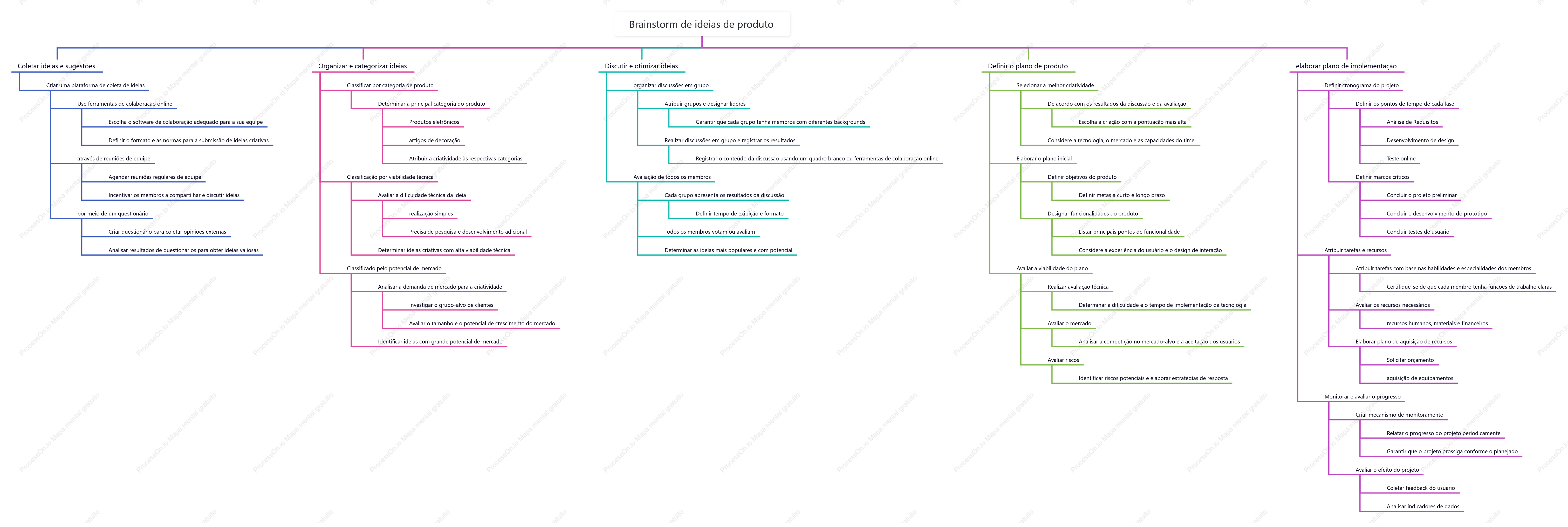 Brainstorming de inspiração de produto