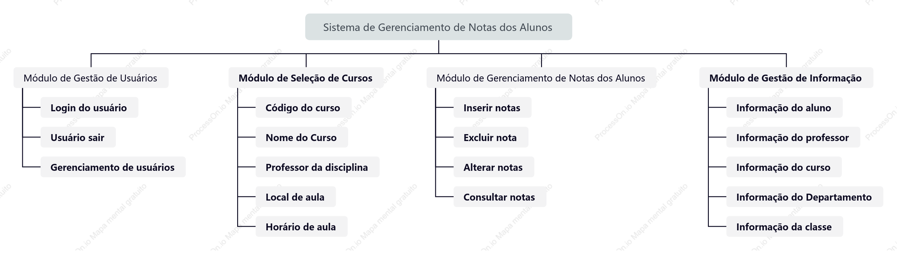 Diagrama do módulo de função de back-end de gerenciamento de alunos