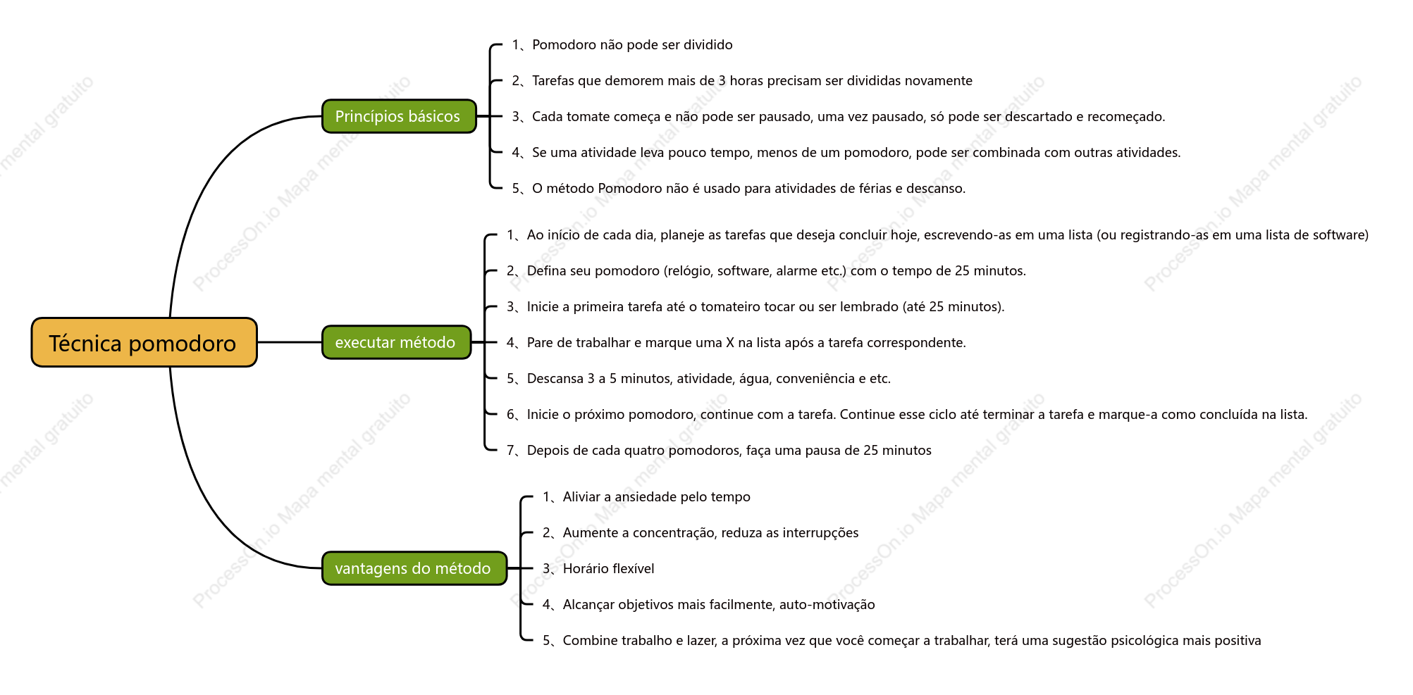 Técnica pomodoro