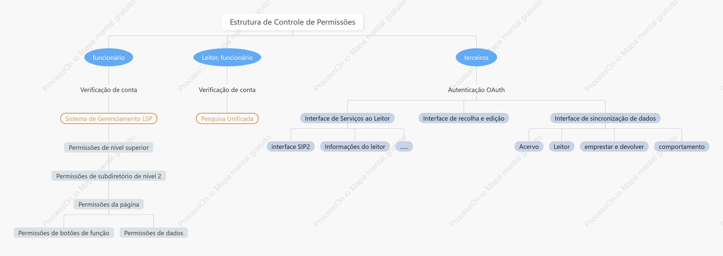 Diagrama de hierarquia de classificação de comportamento e estrutura de pessoal