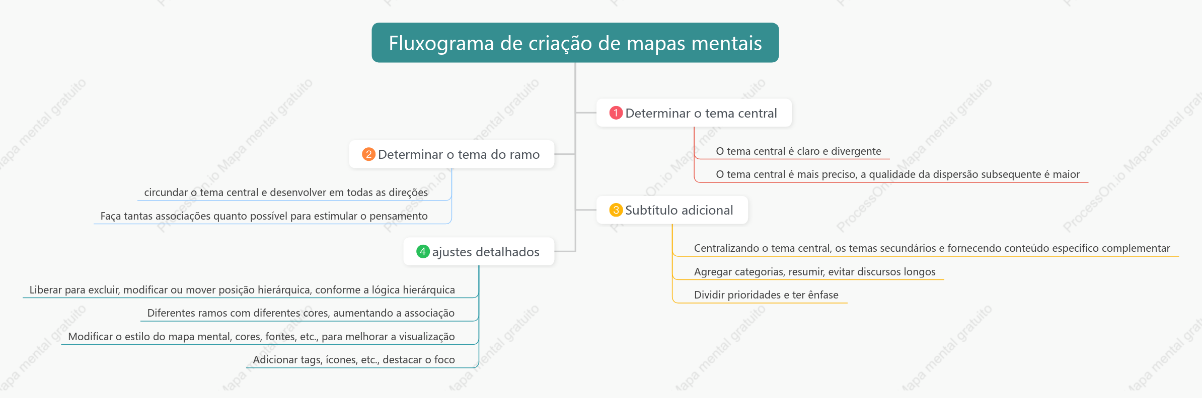 Processo de mapeamento mental