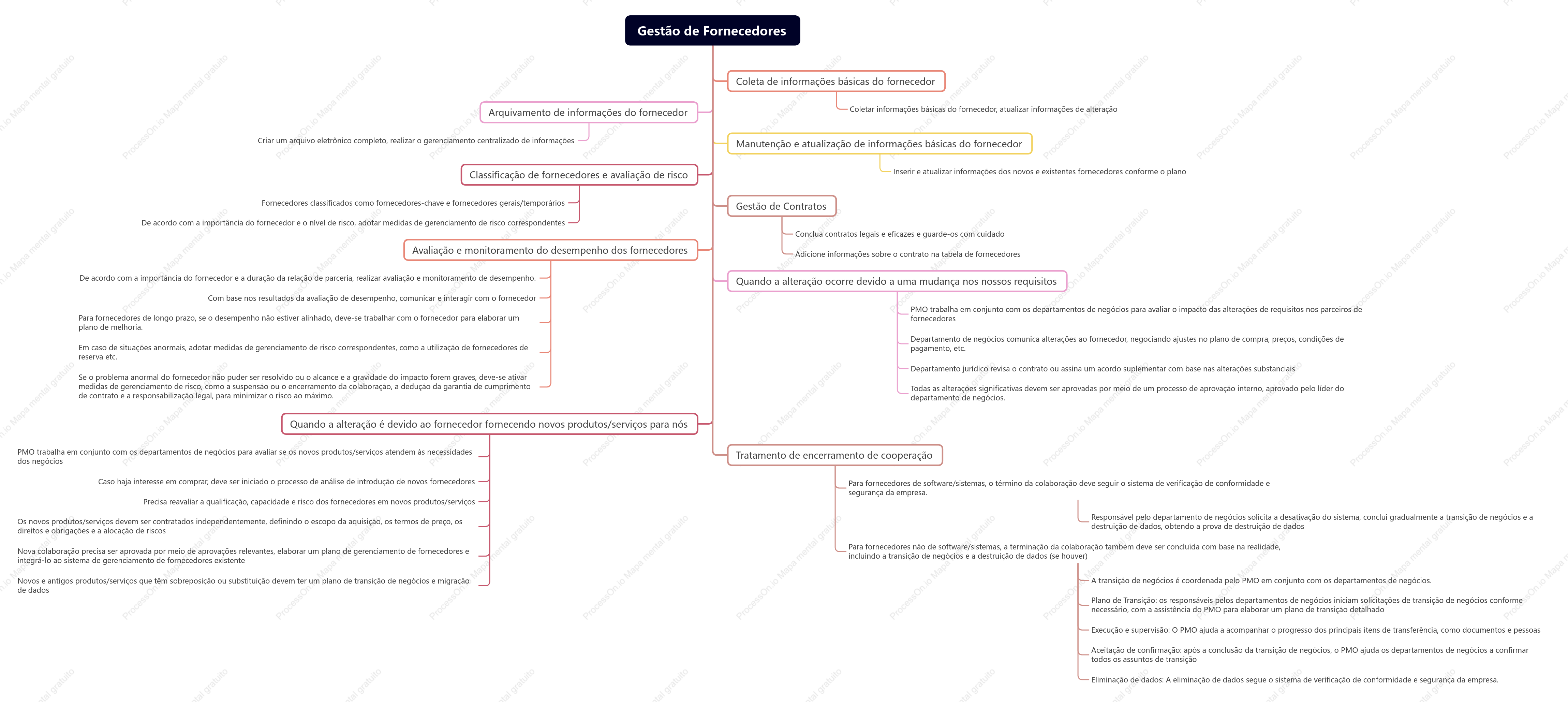 Estrutura do Sistema de Gestão de Fornecedores