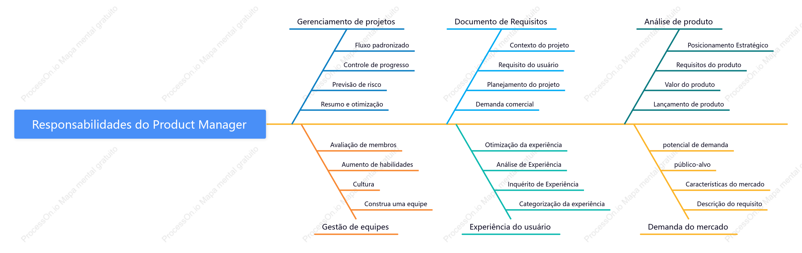 Conteúdo do trabalho do gerente de produto