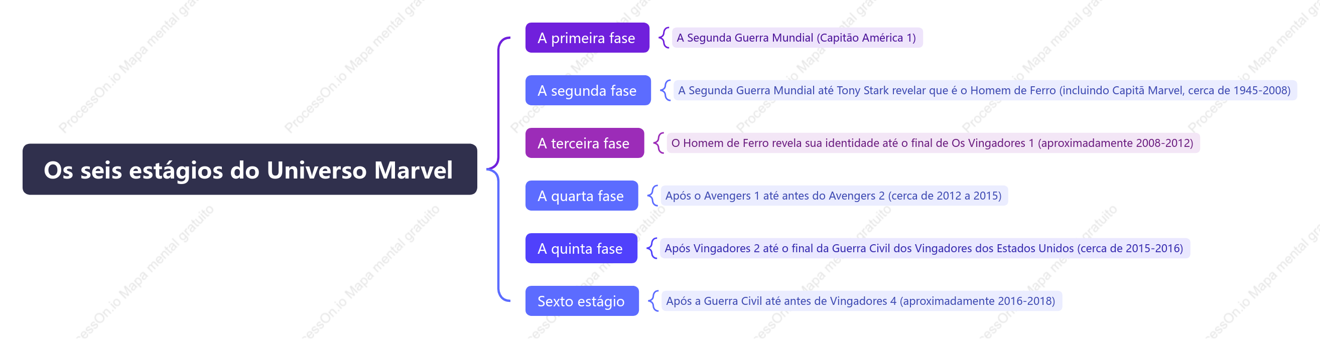 Seis fases do universo Marvel