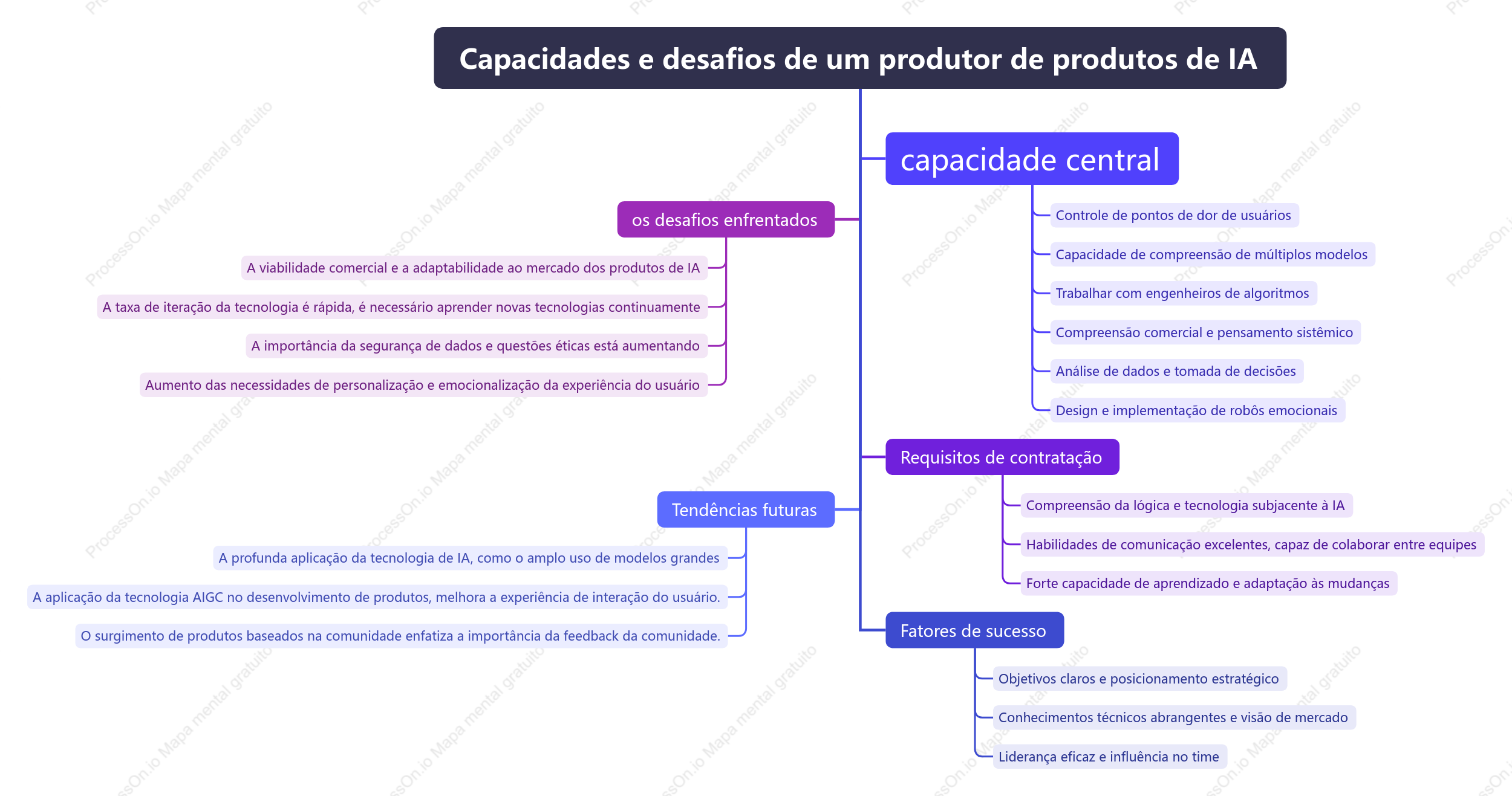 Capacidades e desafios do gerente de produto de IA