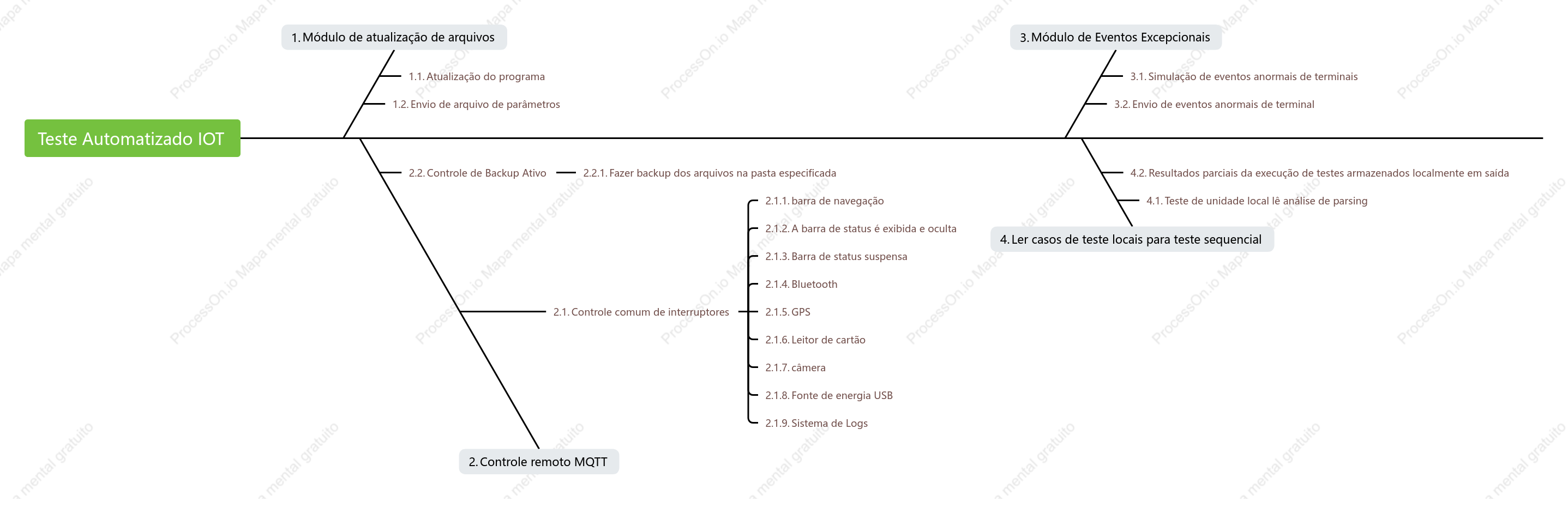 Diagrama do módulo IOT de teste automático
