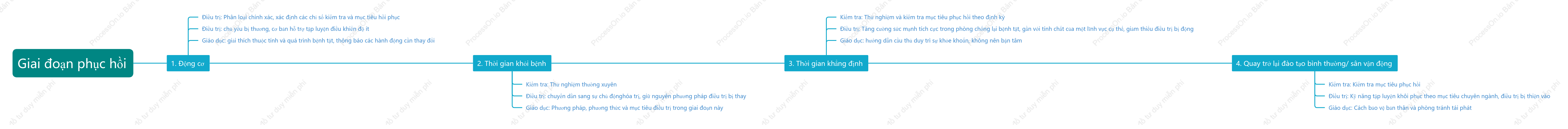 Bốn giai đoạn điều trị phục hồi chức năng