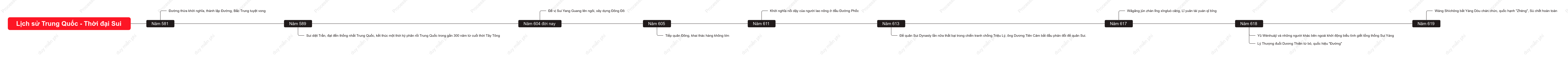 Dòng thời gian triều đại nhà Tùy Trung Quốc cổ đạiDòng thời gian triều đại nhà Tùy Trung Quốc cổ đại