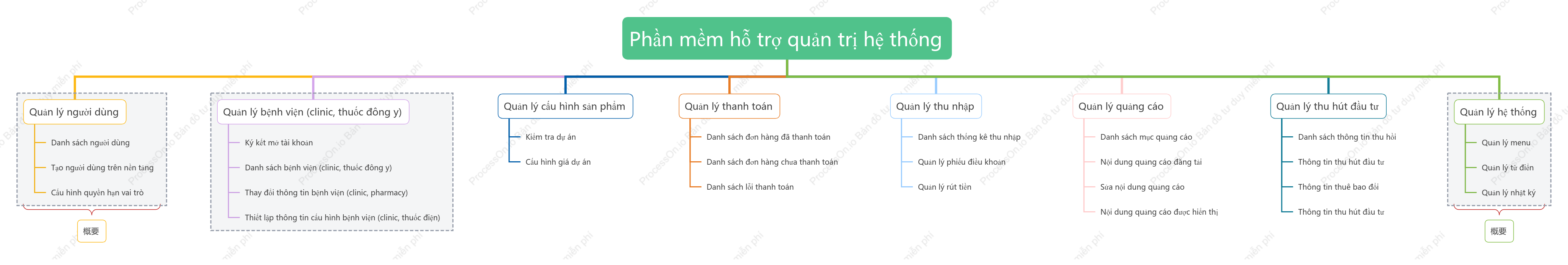 Chức năng phần mềm nền tảng