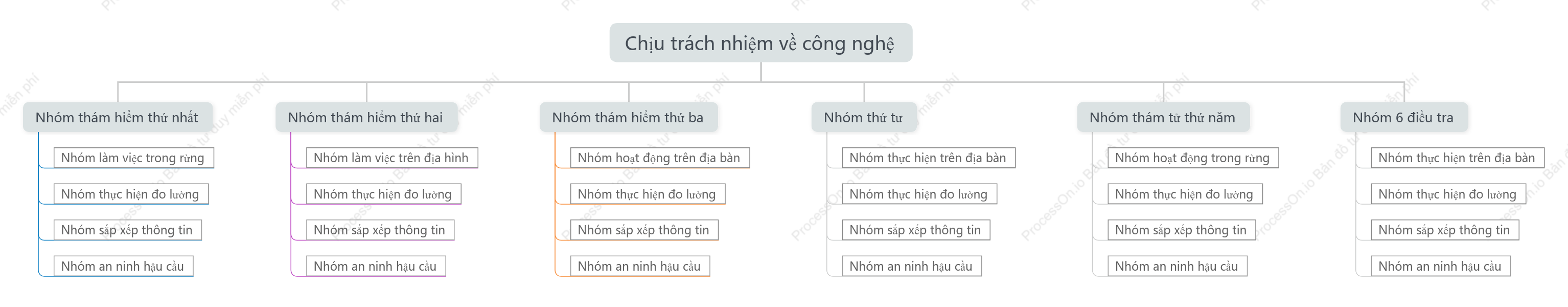 Sơ đồ cấu trúc cây quản lý tổ chức