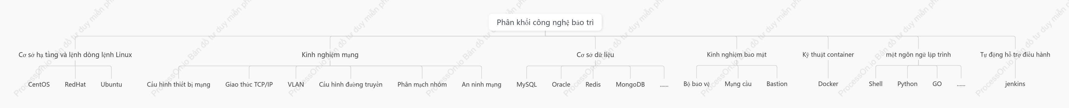 Cây kỹ năng vận hành và bảo trì