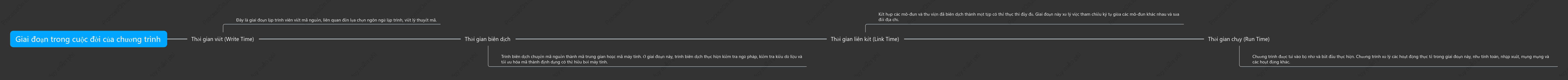 Các giai đoạn trong vòng đời của chương trình