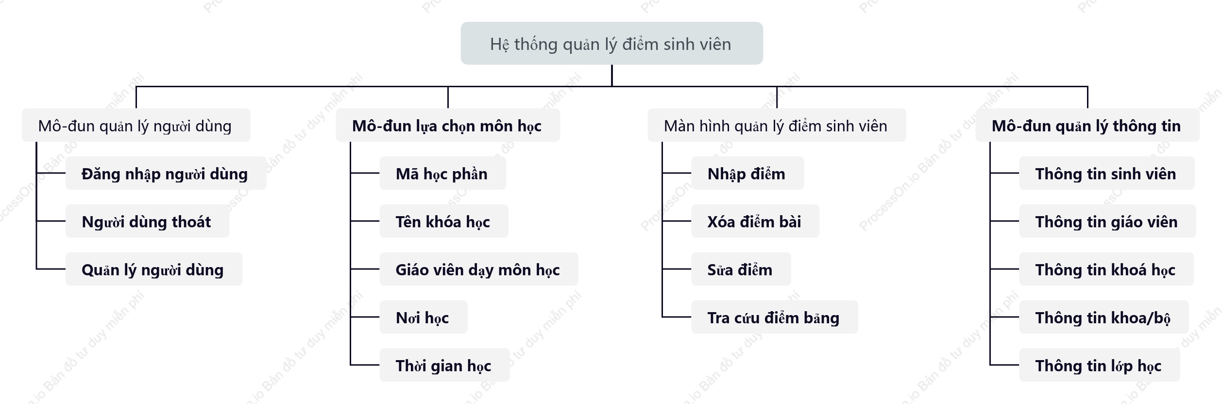 Sơ đồ module chức năng phụ trợ quản lý sinh viên