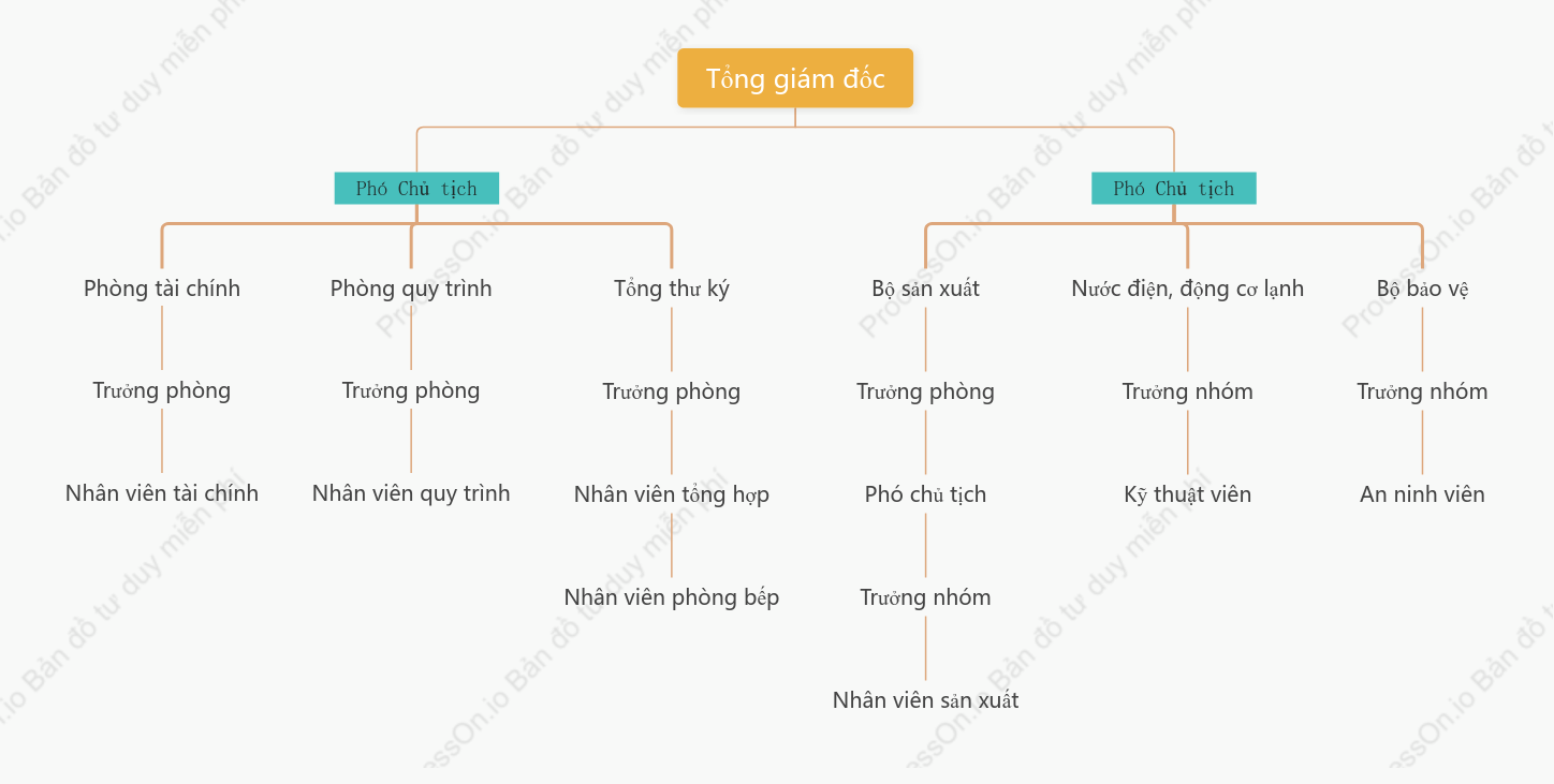 Sơ đồ tổ chức kinh doanh của công ty