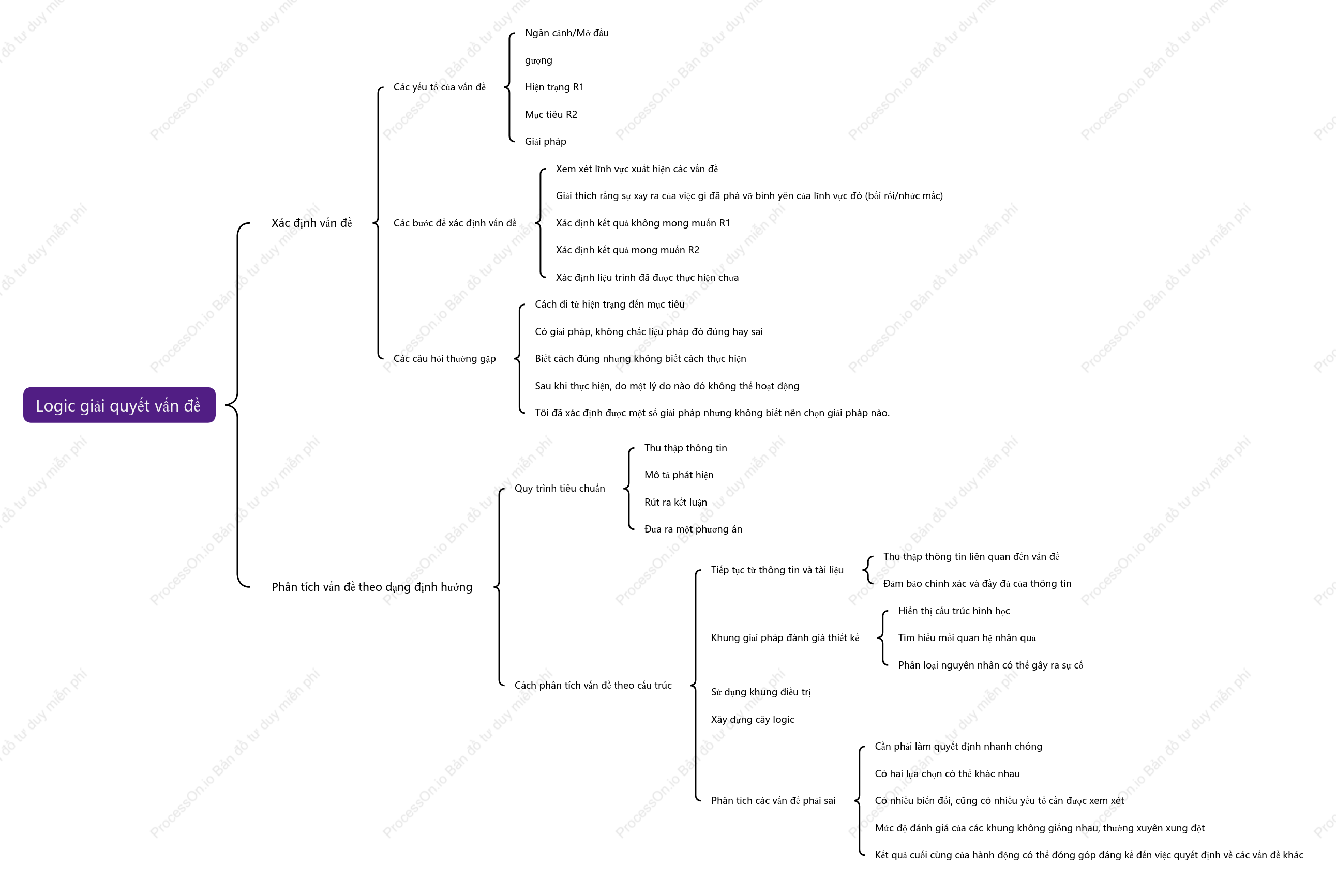 Logic giải quyết vấn đề