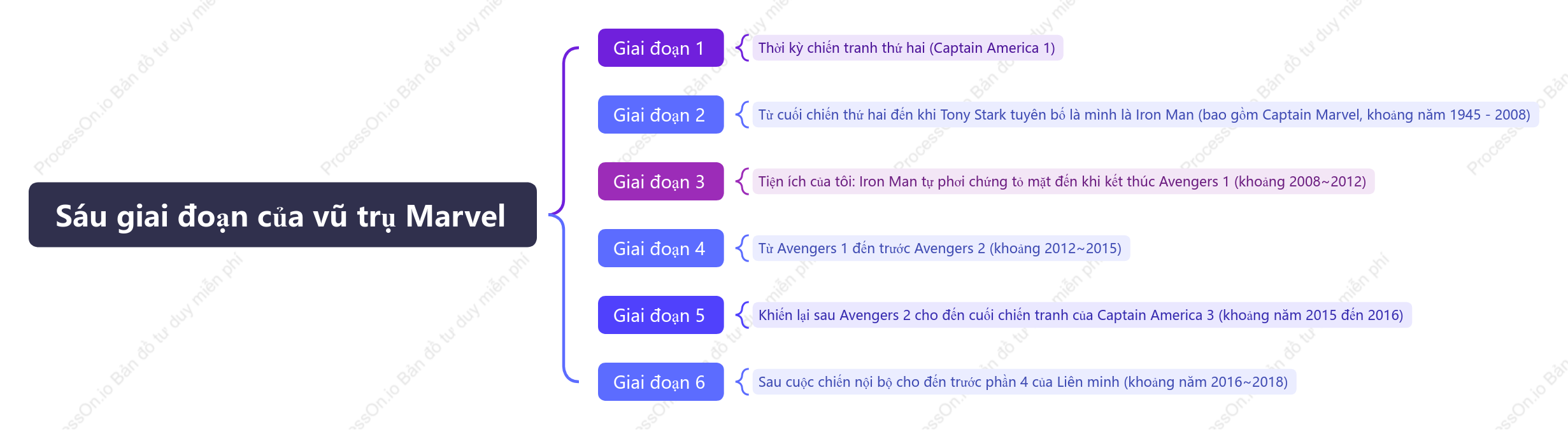 Sáu giai đoạn của vũ trụ Marvel