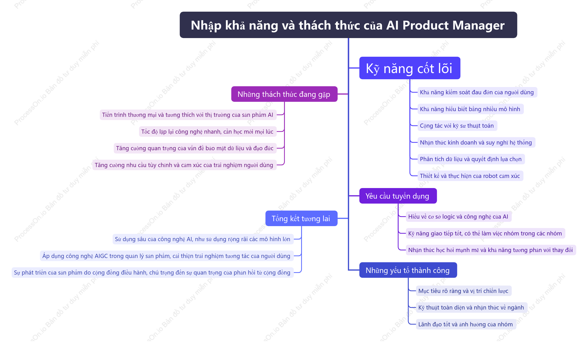 Khả năng và thách thức của người quản lý sản phẩm AI
