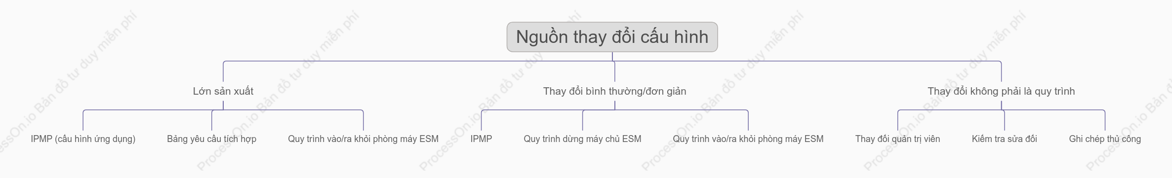 Nguồn thay đổi cấu hình IPMP