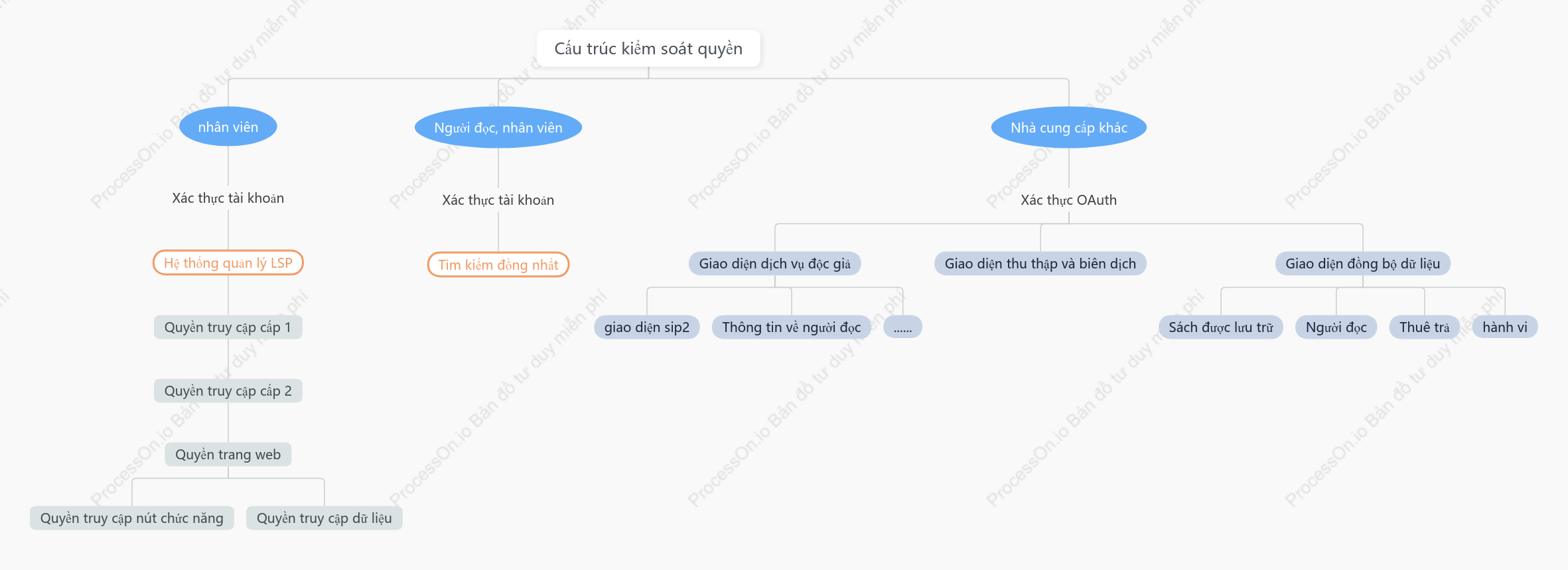Sơ đồ phân cấp cơ cấu nhân sự và hành vi