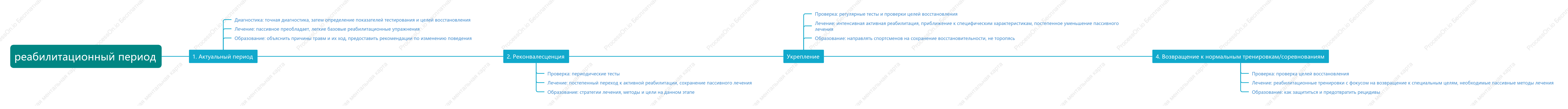 Четыре этапа реабилитационного лечения