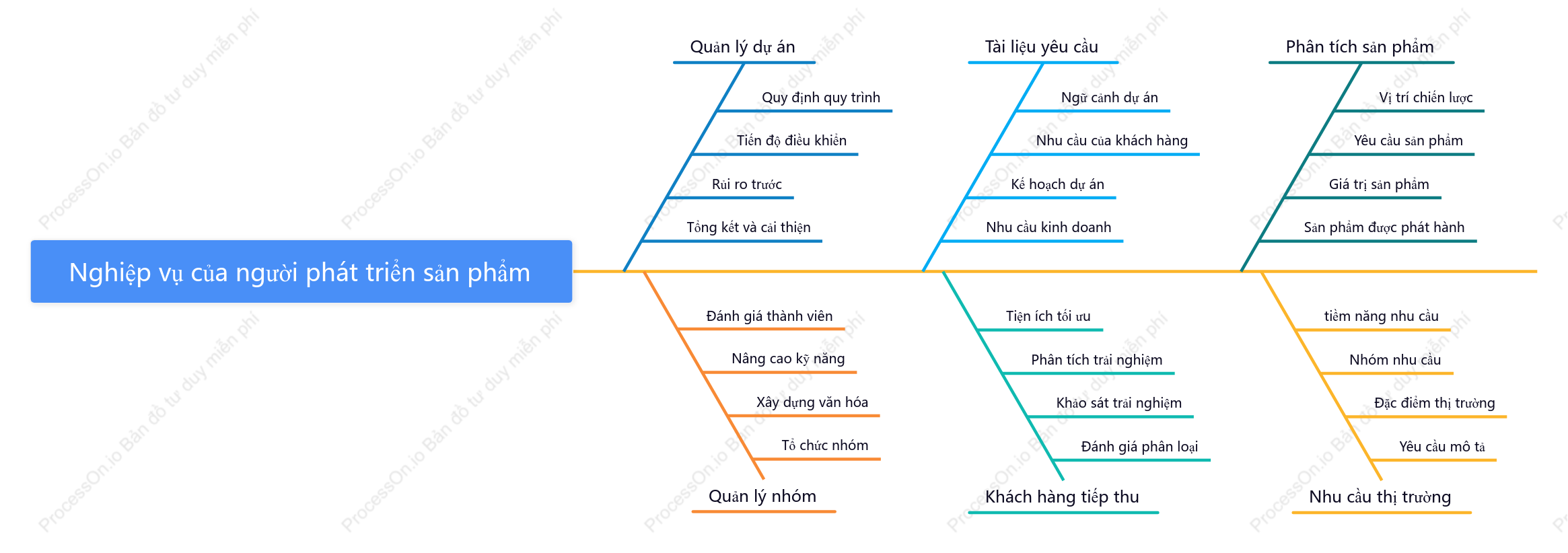 Nội dung công việc của giám đốc sản phẩm