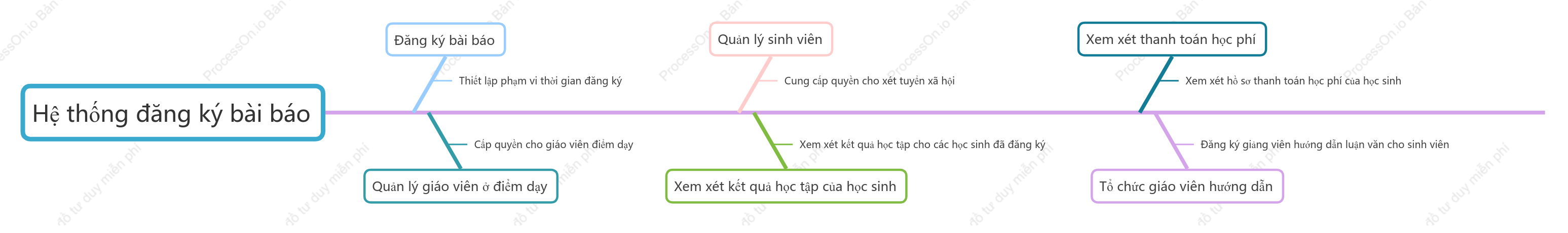 Sơ đồ mô-đun chức năng hệ thống đăng ký giấy