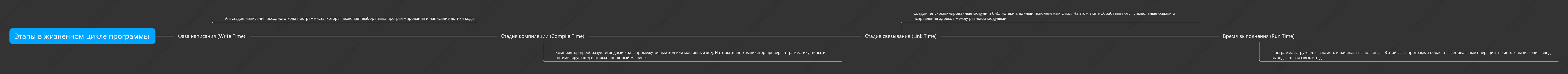 Этапы жизненного цикла программы