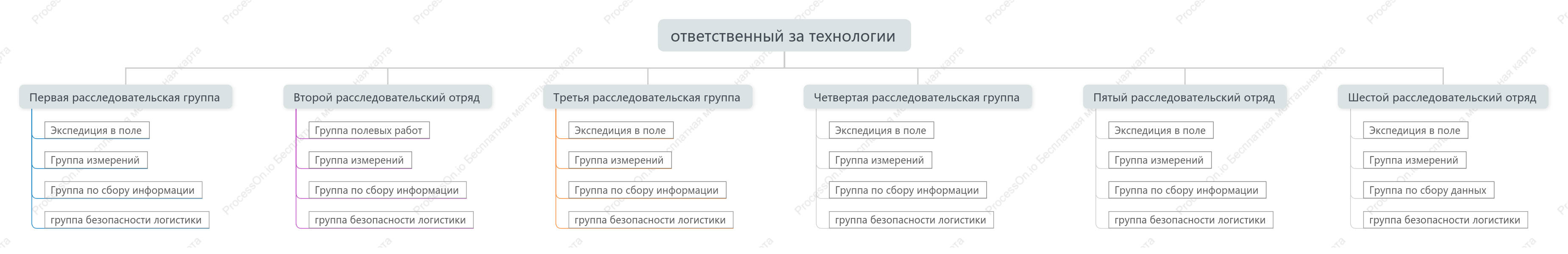 Диаграмма древовидной структуры управления организацией