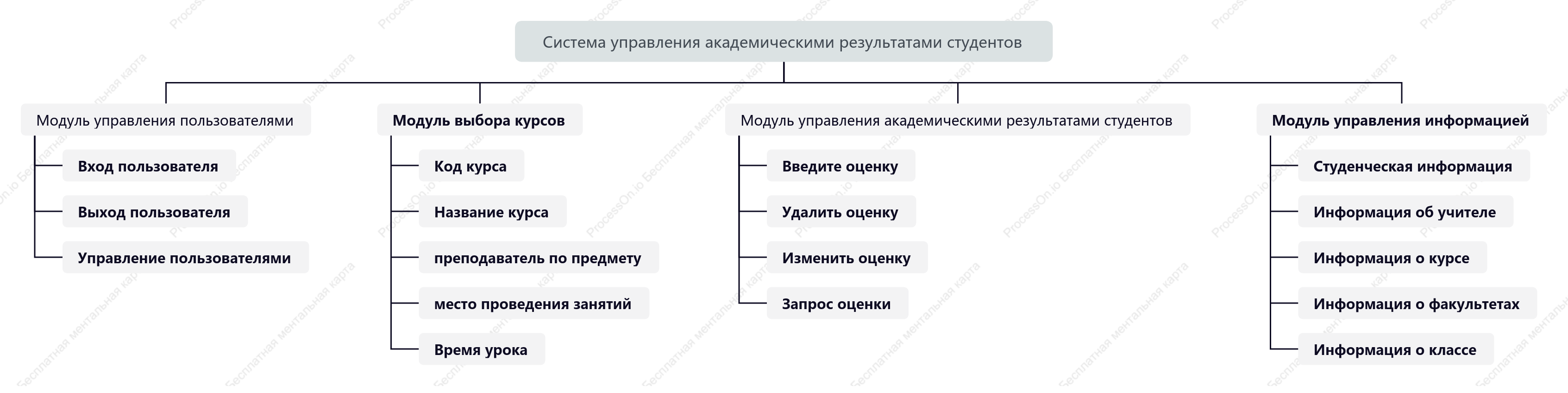 Схема функционального модуля серверной части управления студентами