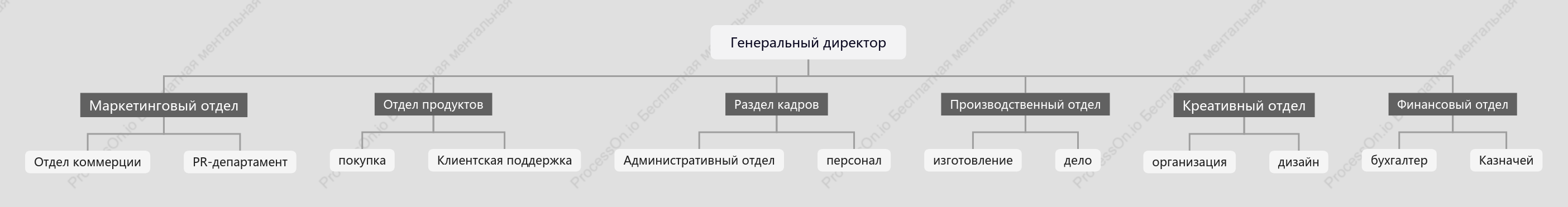 Организационная структура дизайн-рекламной компании