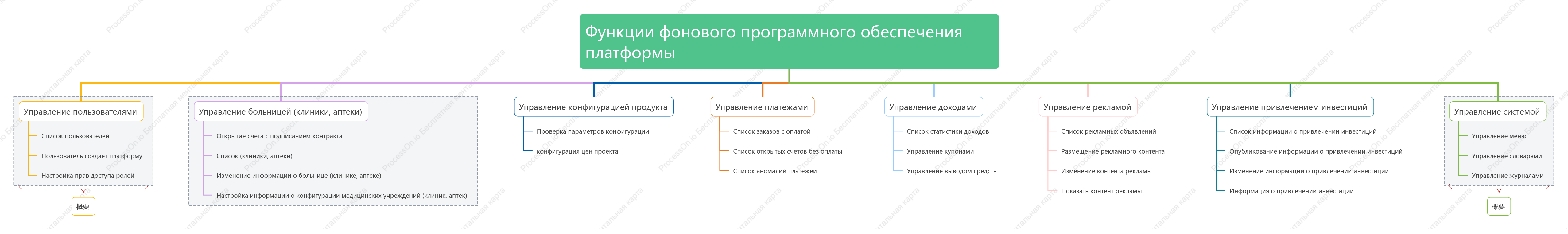 Функции фонового программного обеспечения платформы