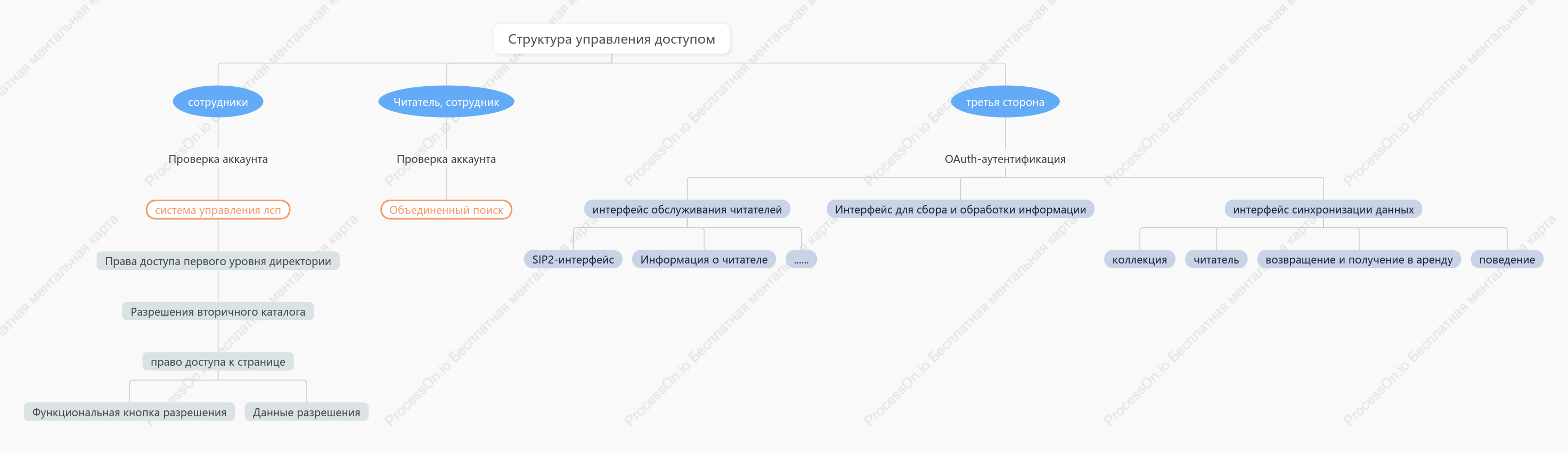 Структура персонала и классификация поведения
