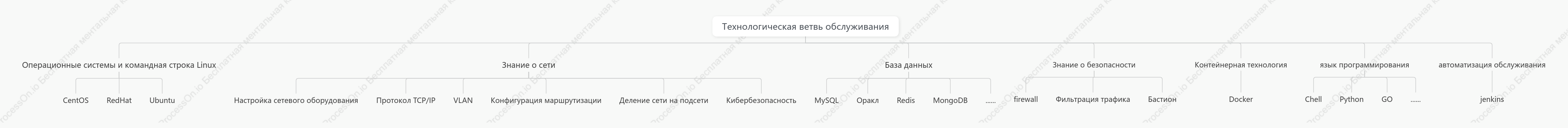 Дерево навыков эксплуатации и технического обслуживания