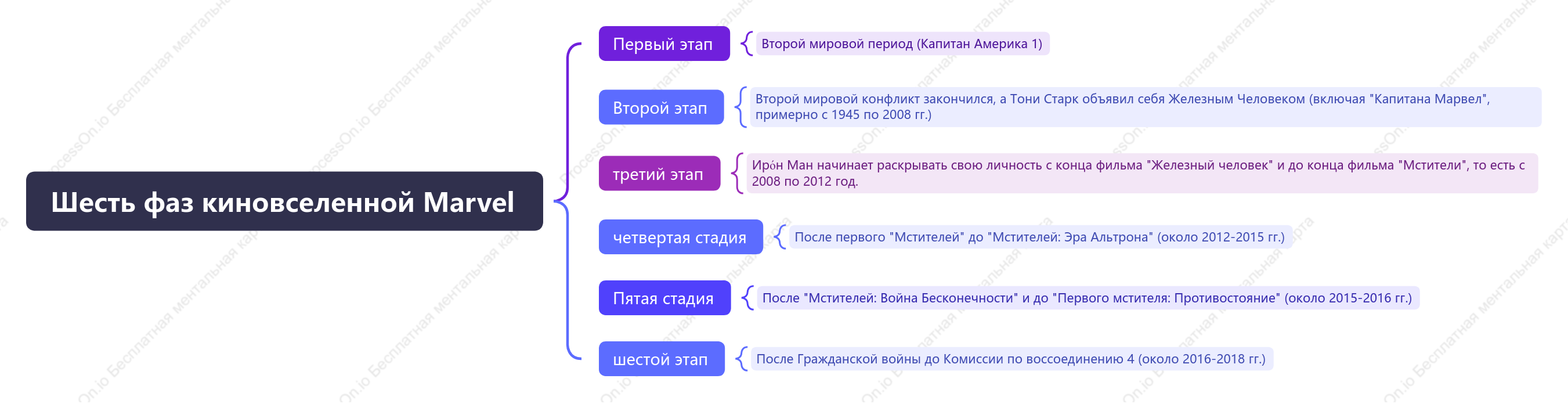 Шесть фаз вселенной Marvel