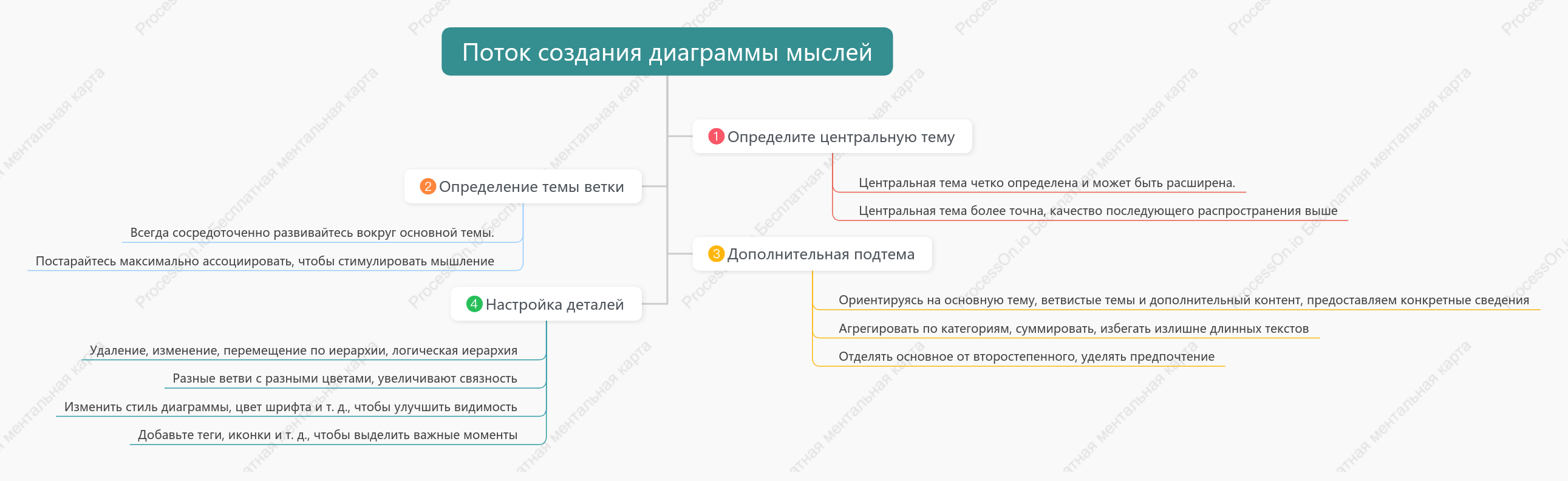 Процесс создания интеллект-карт