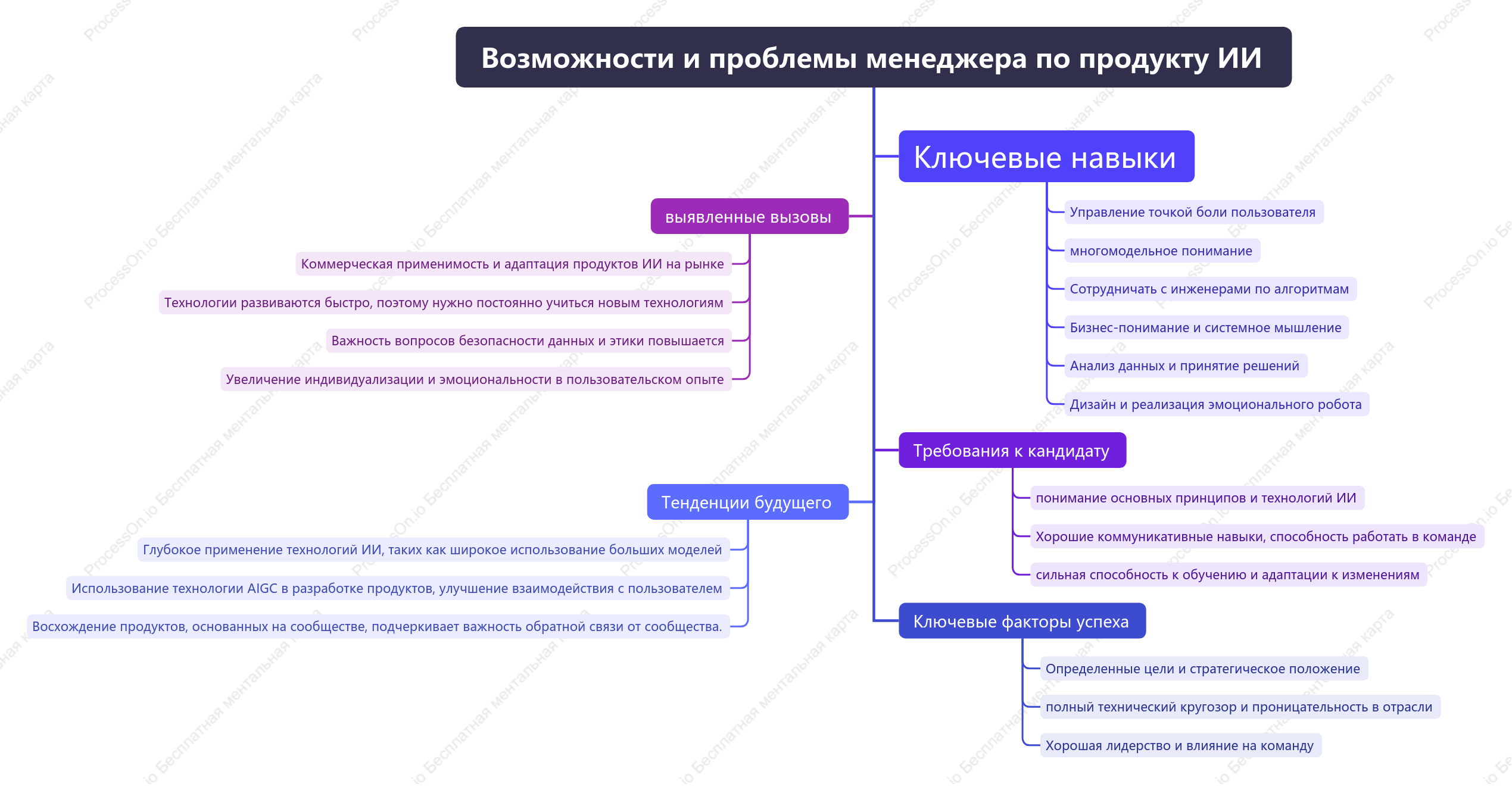 Возможности и проблемы менеджера по продукту ИИ