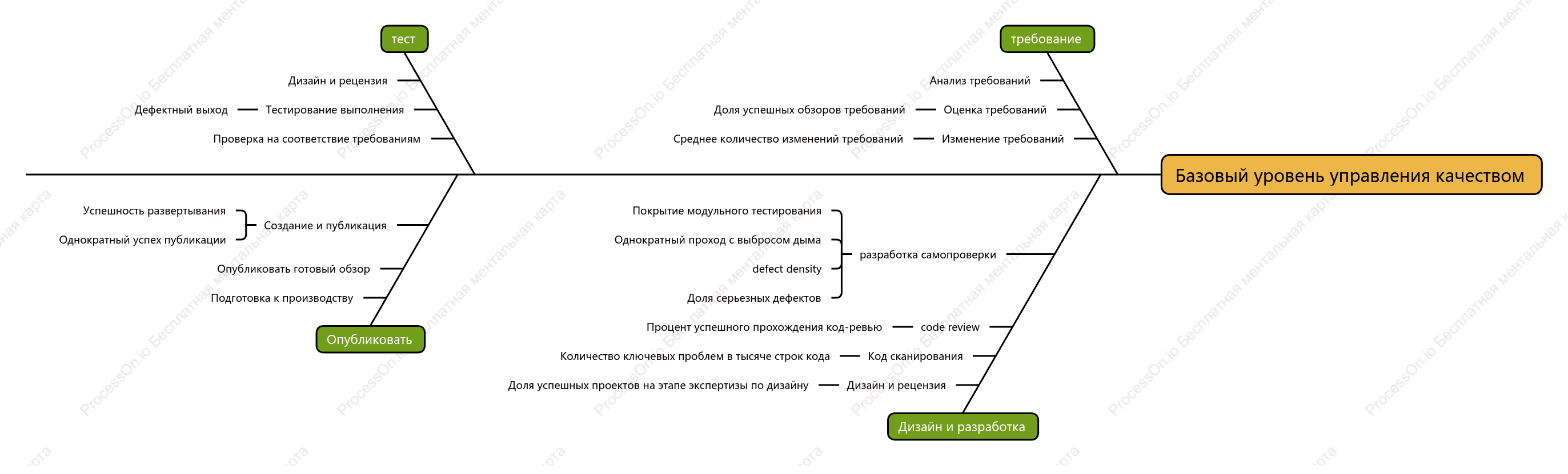 Базовая панорама управления качеством