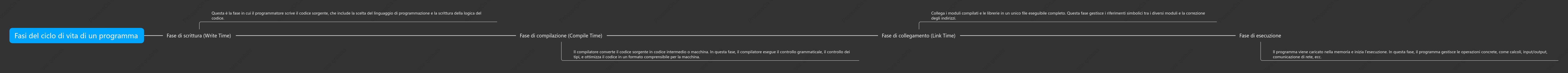 Fasi del ciclo di vita del programma