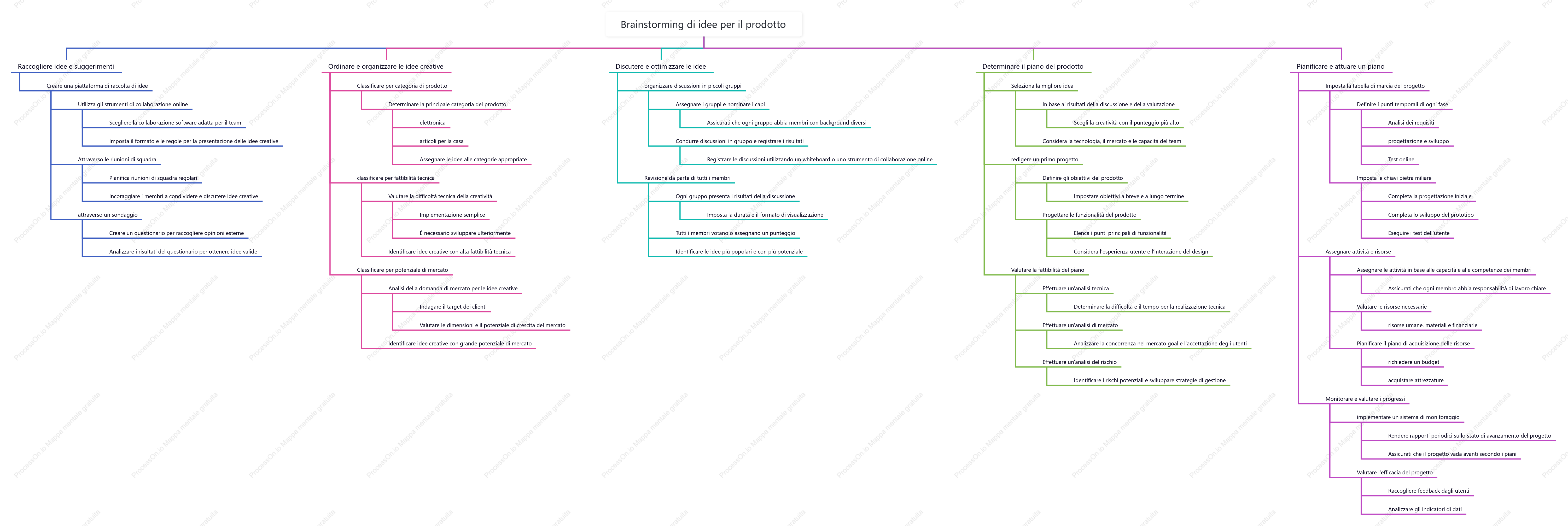 Brainstorming sull'ispirazione del prodotto