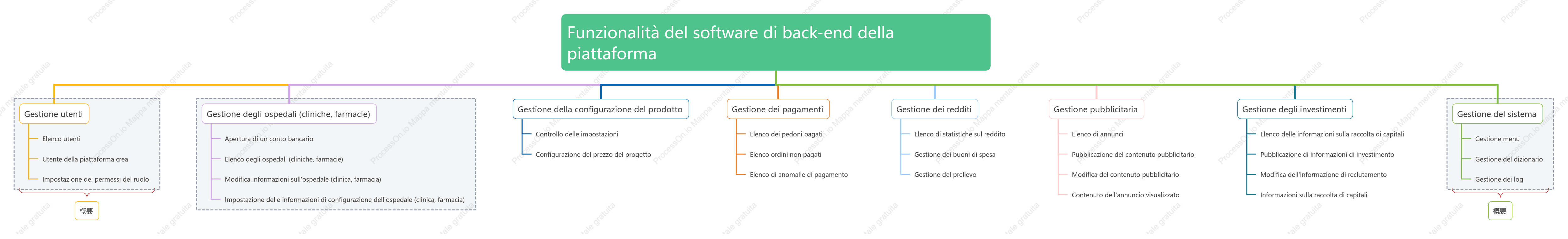 Funzioni software in background della piattaforma