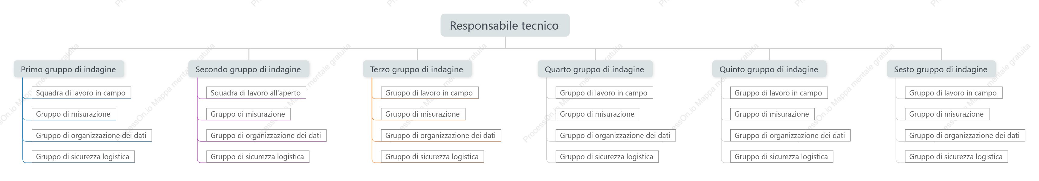 Diagramma della struttura ad albero della gestione dell'organizzazione