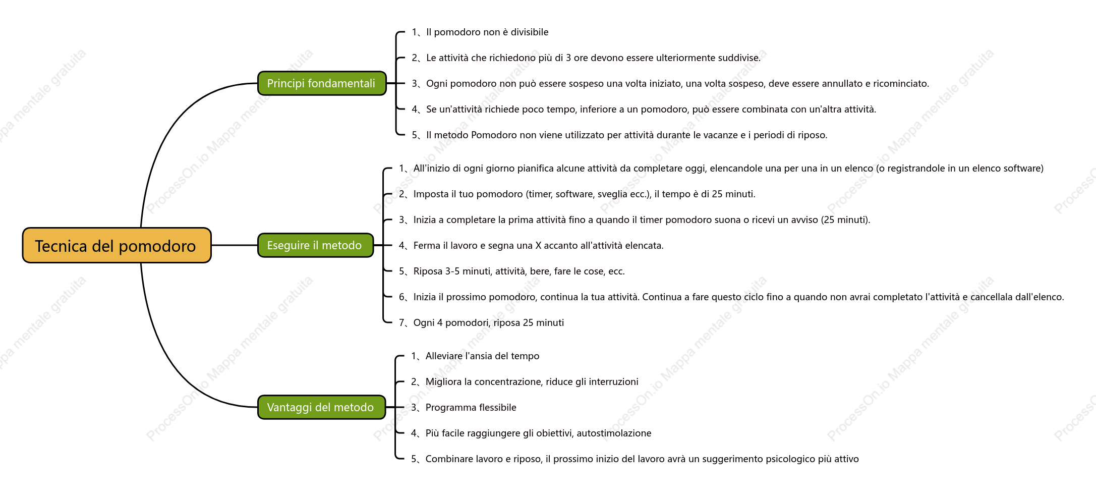 Tecnica del pomodoro