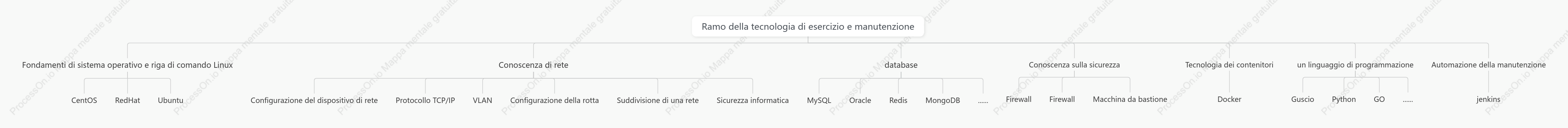 Albero delle abilità di funzionamento e manutenzione