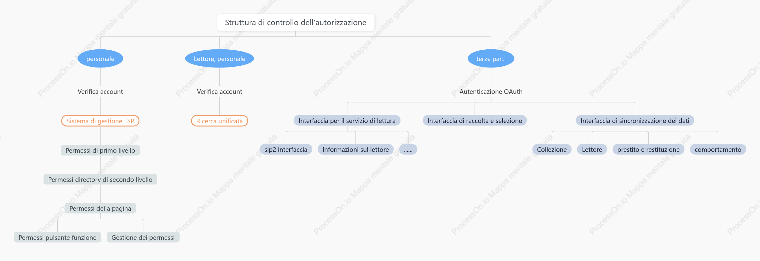 Diagramma gerarchico della classificazione della struttura e del comportamento del personale